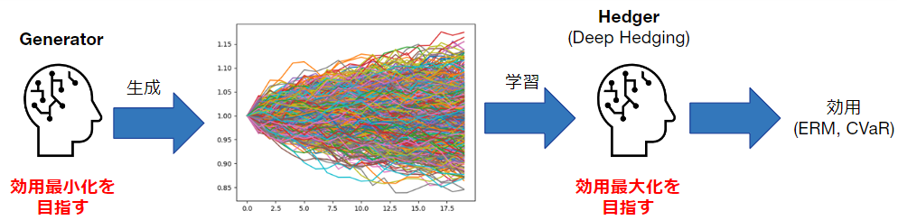 Adversarial Deep Hedging